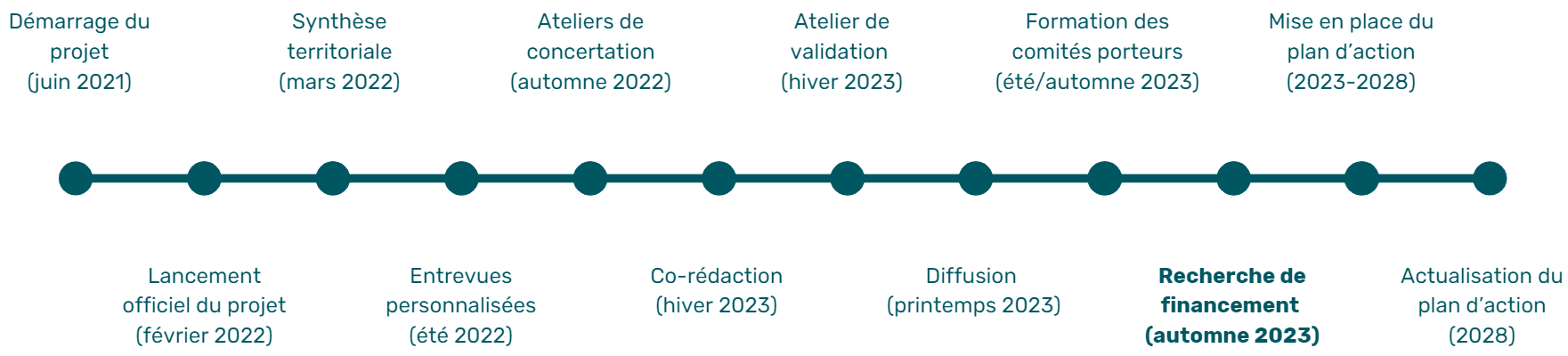 Vision-circularite