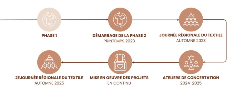 Textile - Étapes du projet (1) Textile - Étapes du projet (1)