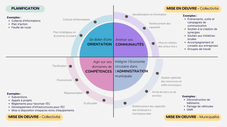 Rôles du milieu municipal en ÉC